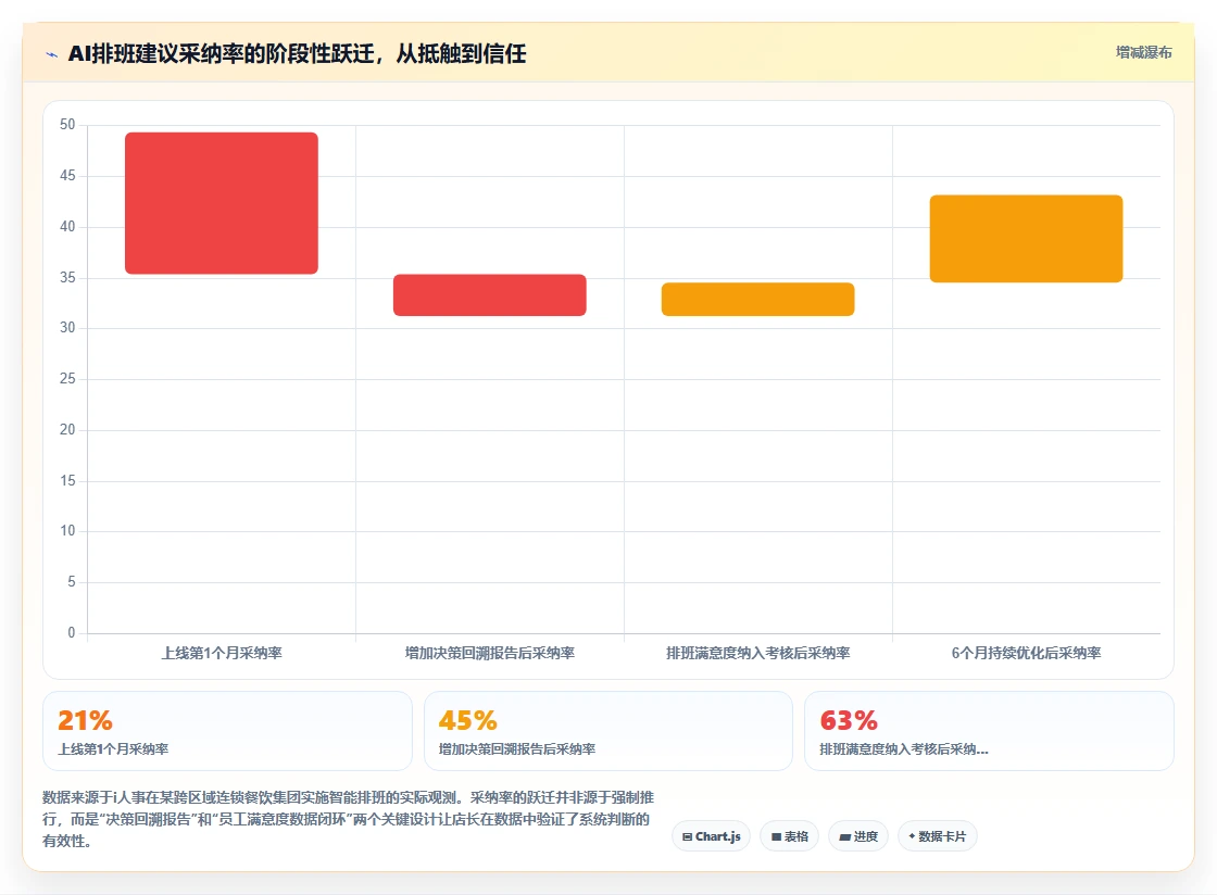 AI人事系统如何改变服务业的传统模式