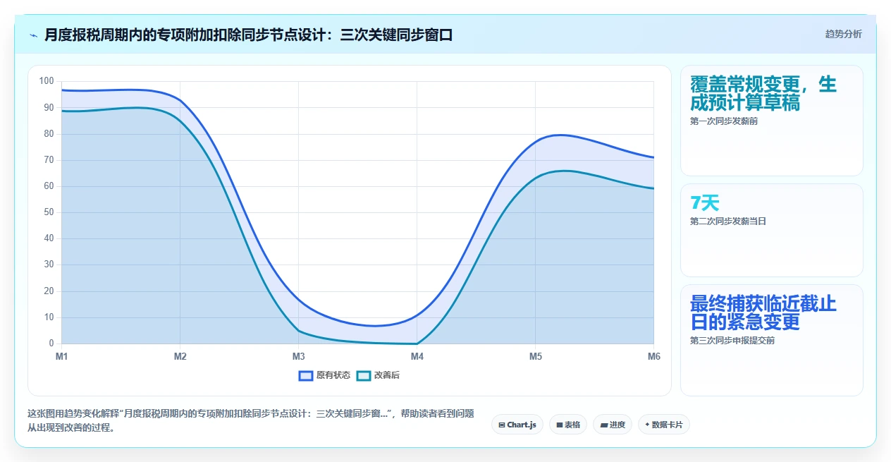 AI人事系统与个税系统的流程集成方法
