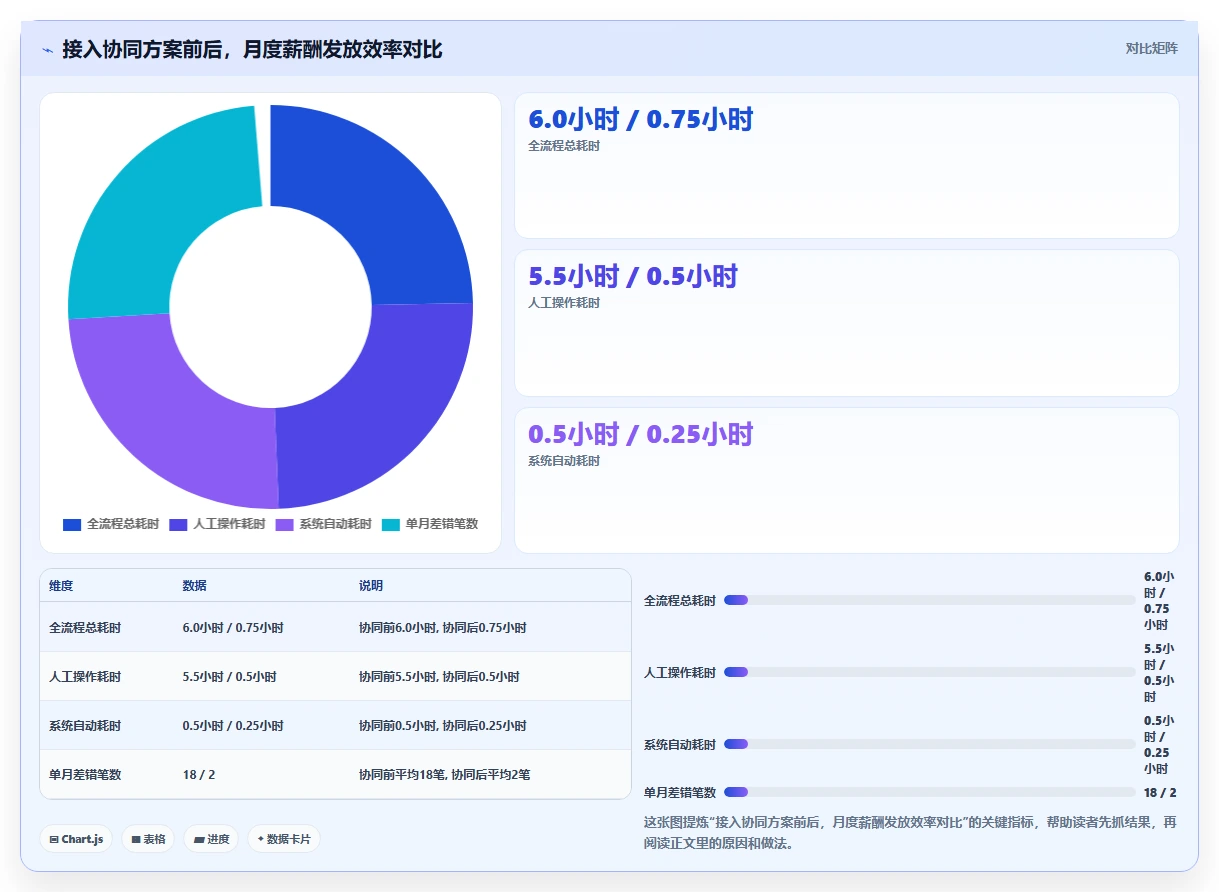 AI人事系统与银行系统协同解决HR流程自动化程度低