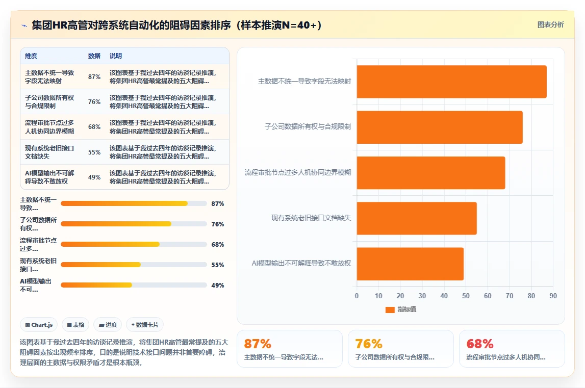集团公司对AI人事系统跨系统流程自动化的核心需求