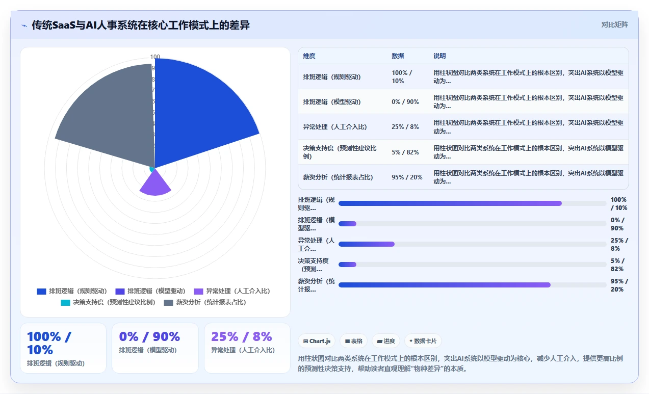 AI人事系统与传统方法的SaaS部署对比