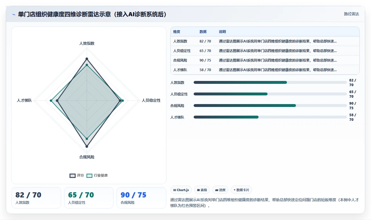 多门店企业行业AI人事系统应用的价值分析