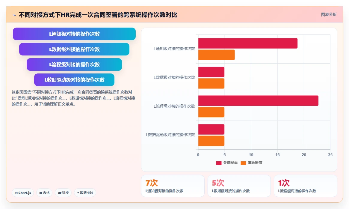 智能HR系统对接电子签章系统实现合同线上签