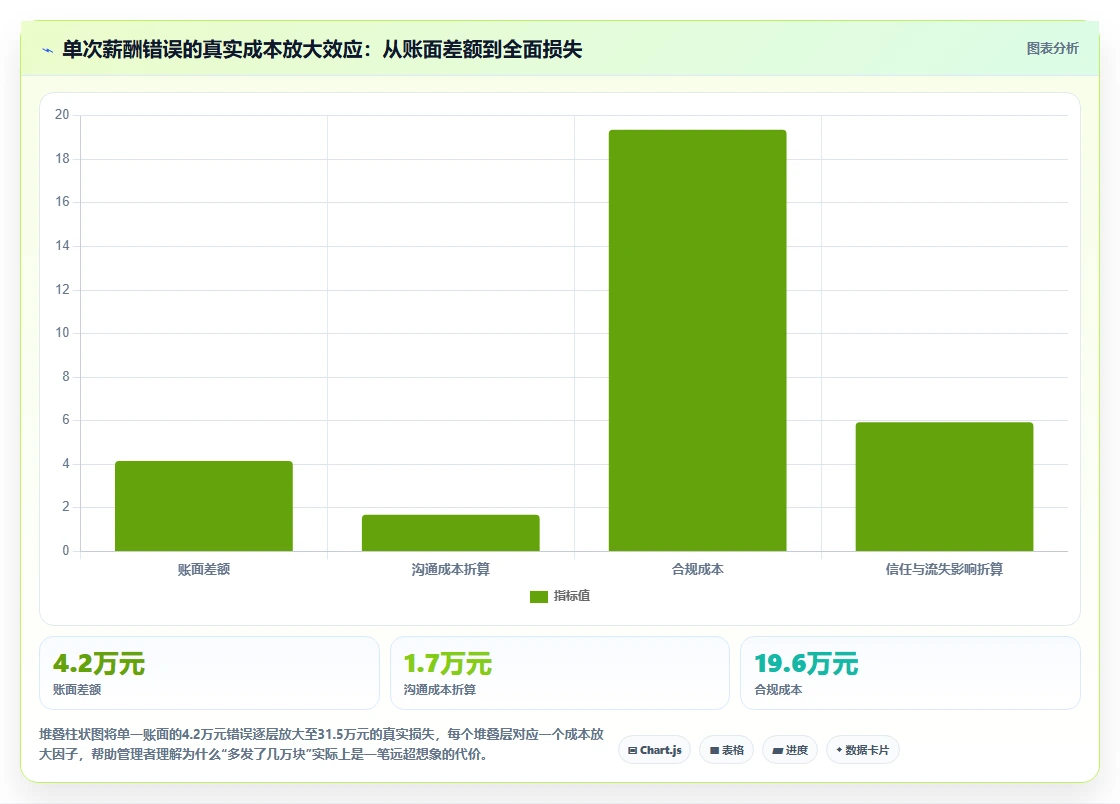 AI人事系统与传统方法的人力成本测算对比