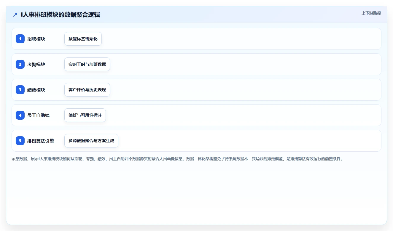 IT外包AI人事系统驻场人员排班管理