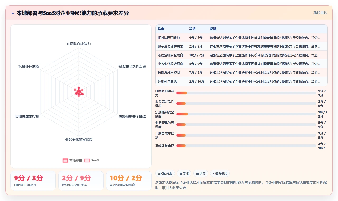 人力资源数字化系统本地部署与saas对比