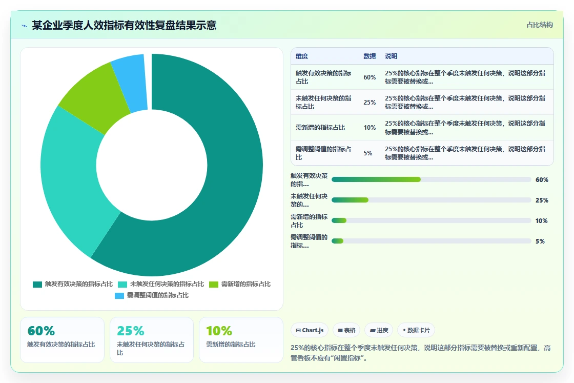 高层管理者看智能人事系统的人效仪表盘配置