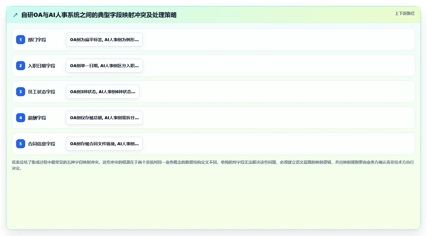 AI人事系统开放性API与自研系统集成经验