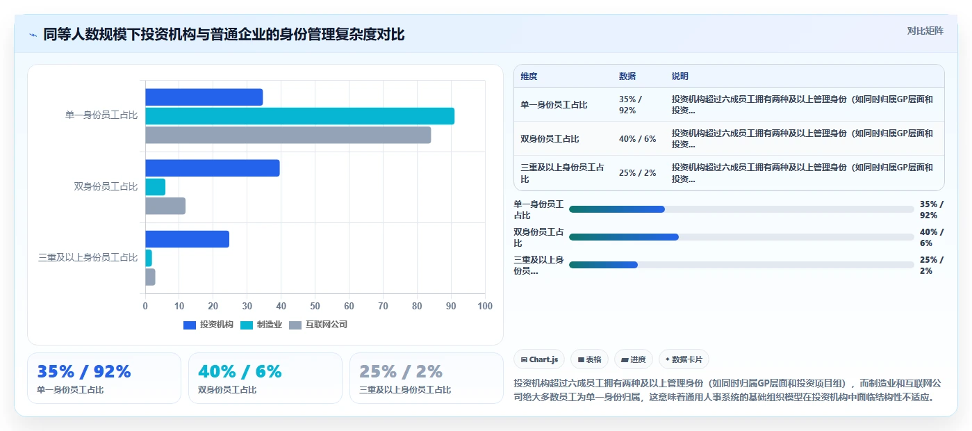 投资机构中后台数字化人事系统精细化管理