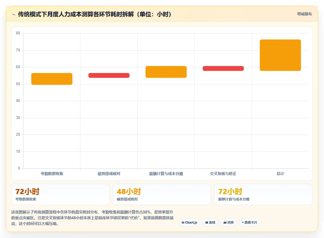 AI人事系统人力成本测算如何提升效率