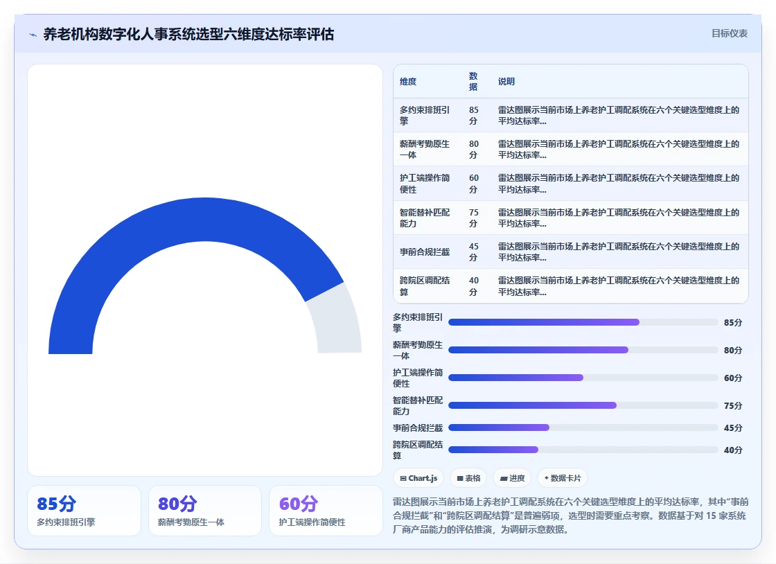 养老行业数字化人事系统护工人力调配
