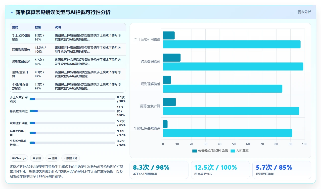 AI人事系统如何根除薪酬核算反复出错的痛点
