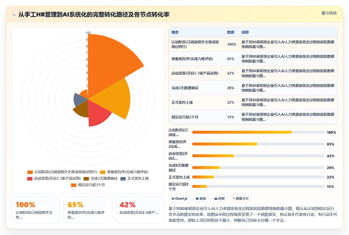 初创企业创始人如何0到1引入AI人力资源系统