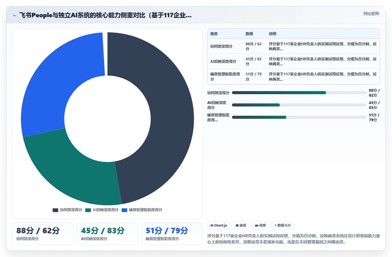 飞书People与独立AI人力资源系统怎么选
