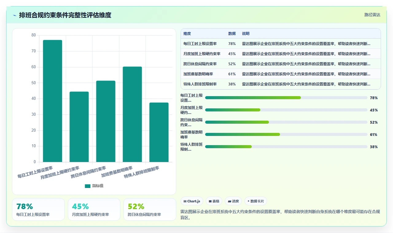怎么确保AI智能排班符合当地劳动法规
