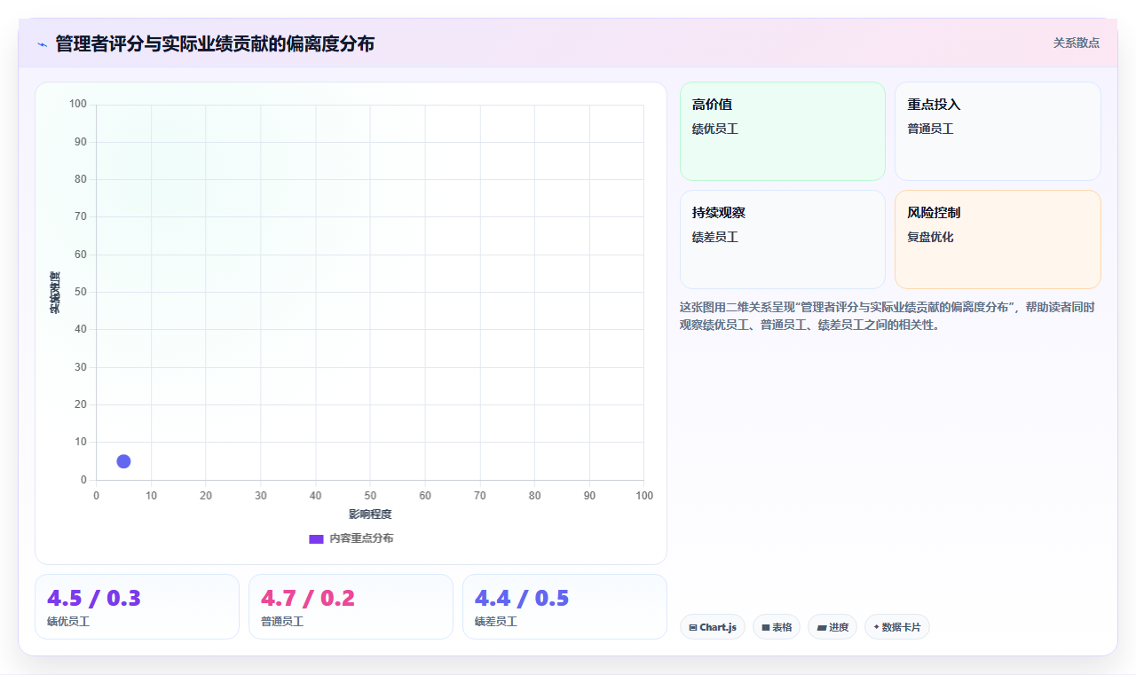 AI人事系统的绩效考核校准功能防止评分虚高