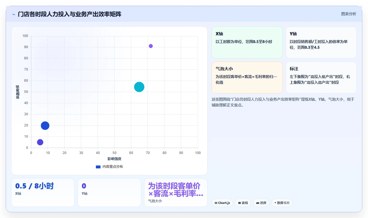 利用AI智能排班降低零售店人效浪费