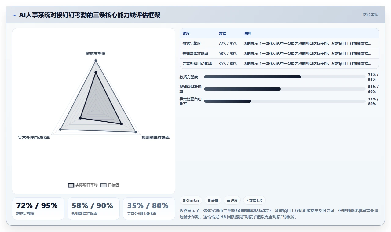 AI人事系统对接钉钉智能考勤一体化实践