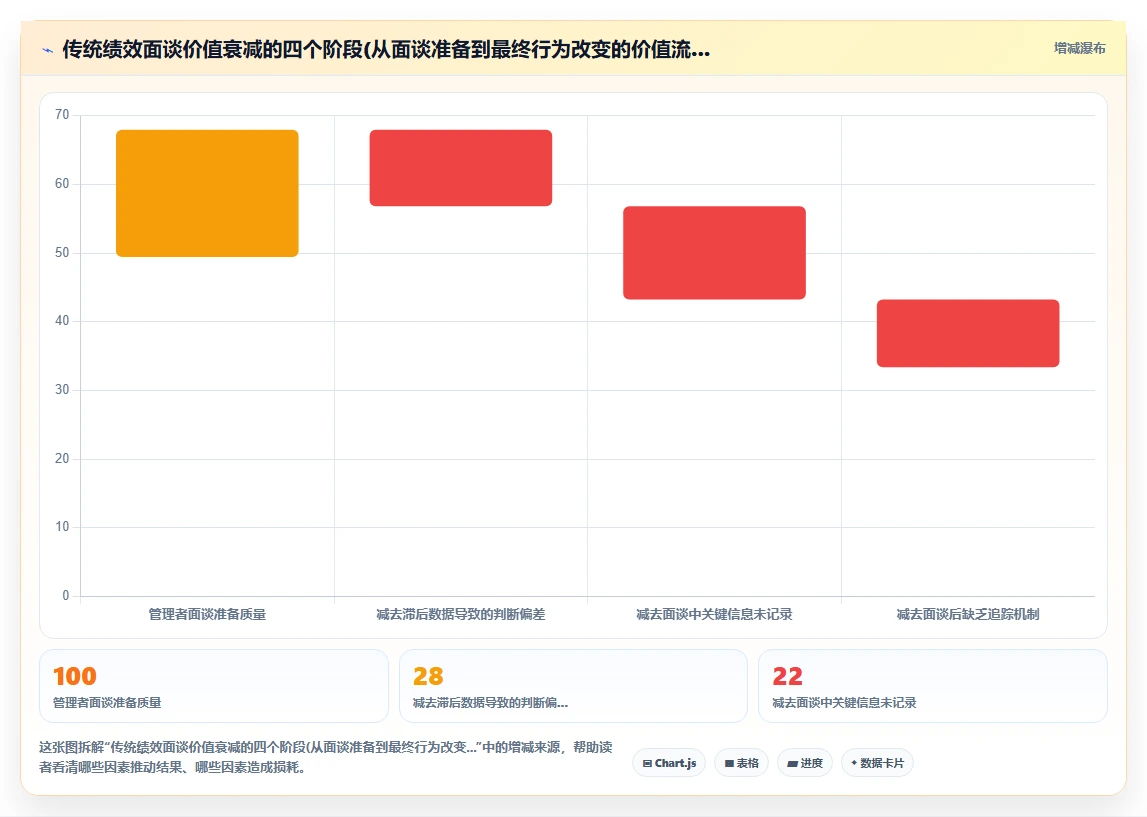 AI人事系统AI绩效面谈有哪些优势