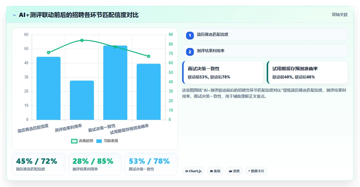 AI人力资源系统与人才测评系统联动精准招聘