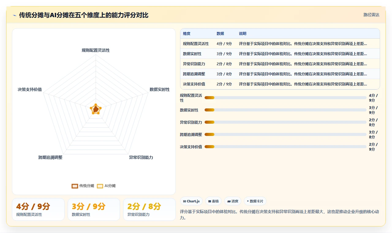 AI人事系统如何打通财务系统实现成本分摊