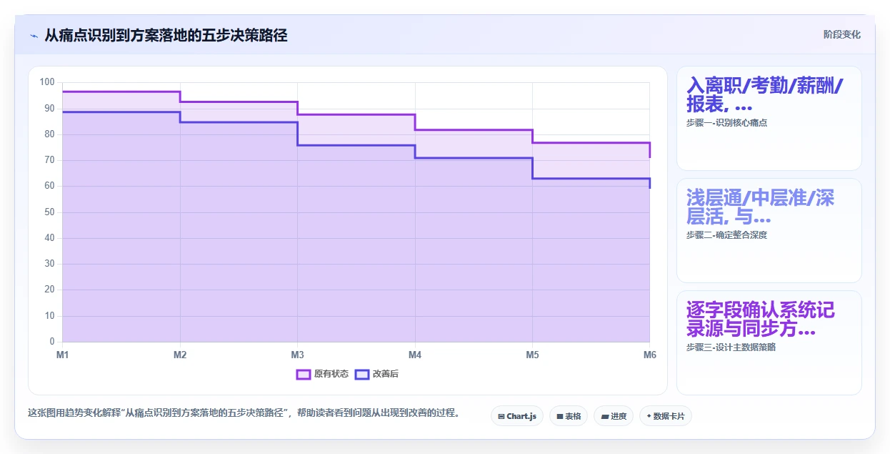 智能人事系统如何与现有OA整合