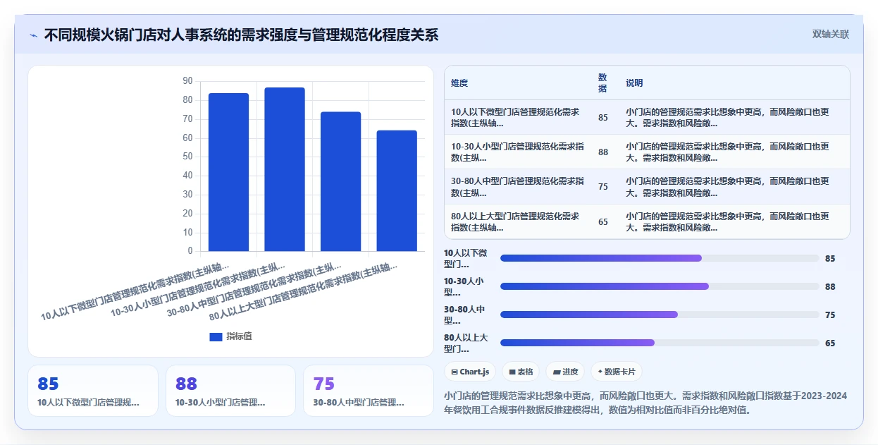 人事系统对火锅店长管理有什么提升