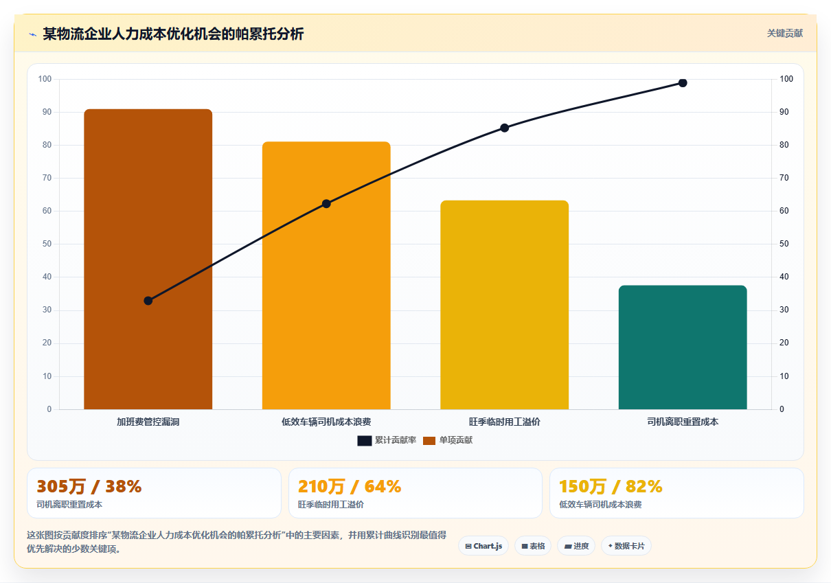 物流行业企业如何应用AI人资系统人力成本测算