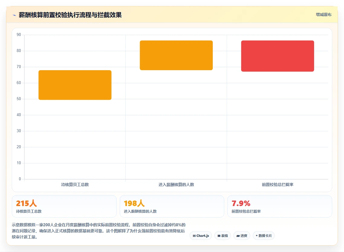 AI人事系统如何防范薪酬核算中的常见错误