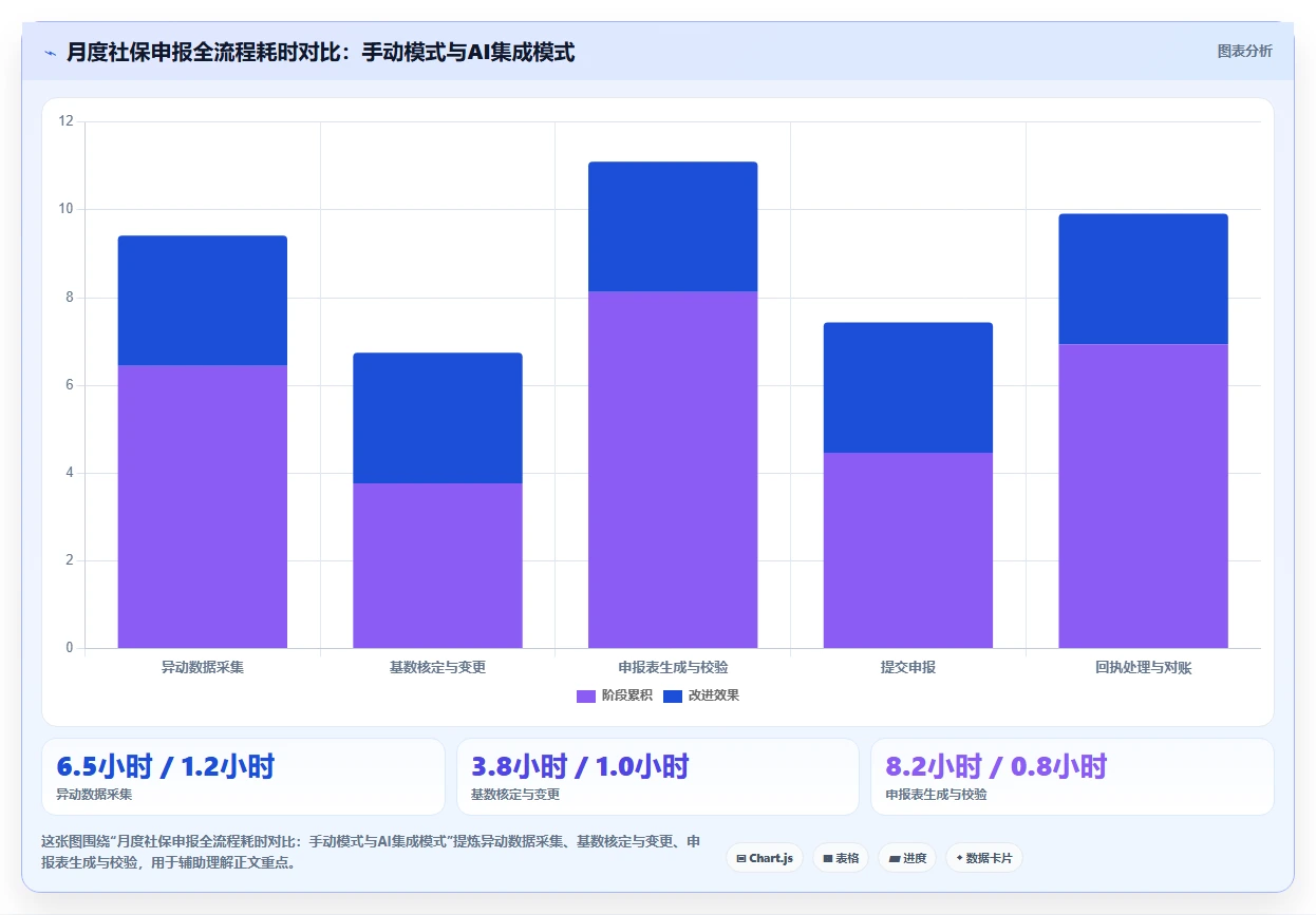 AI人事系统与社保系统的集成需求