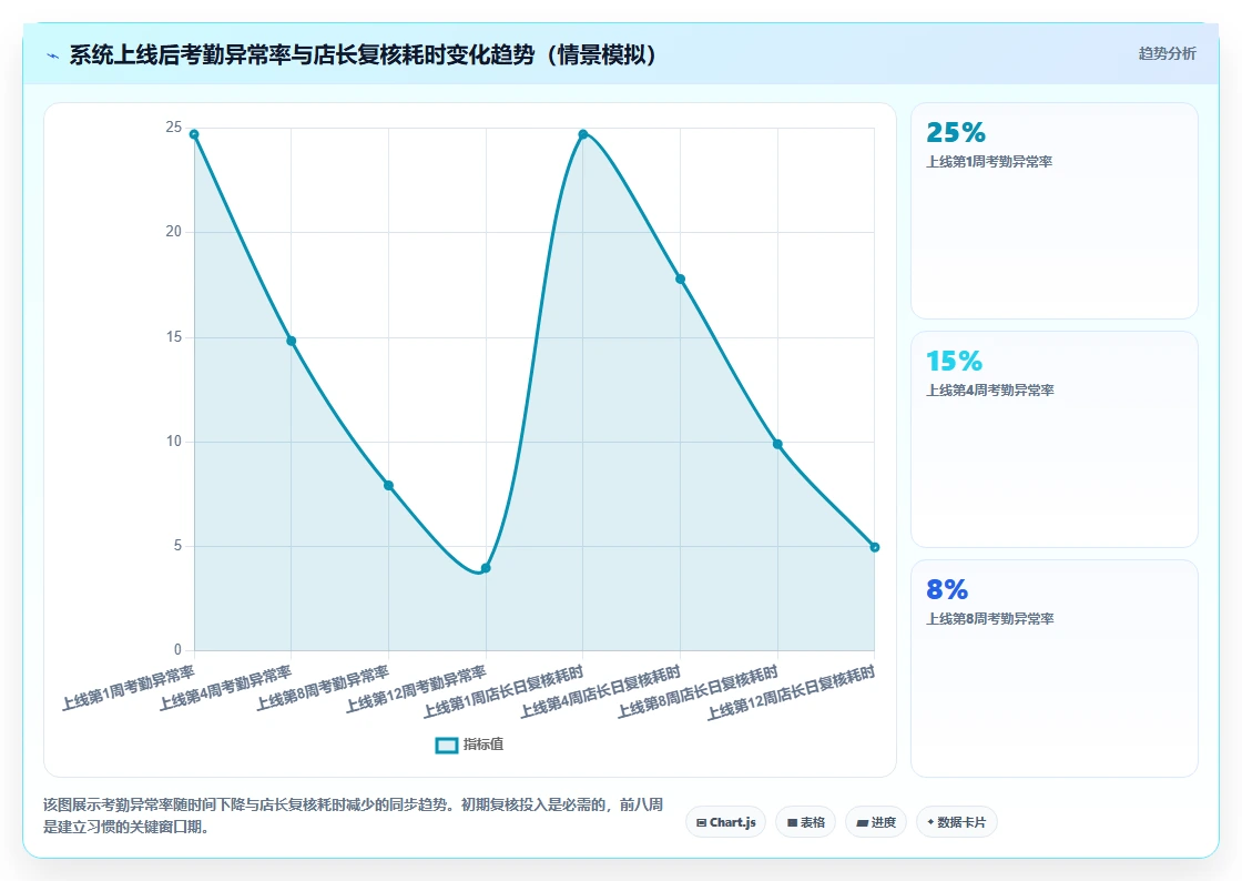 火锅店兼职员工管理的人事系统如何实施