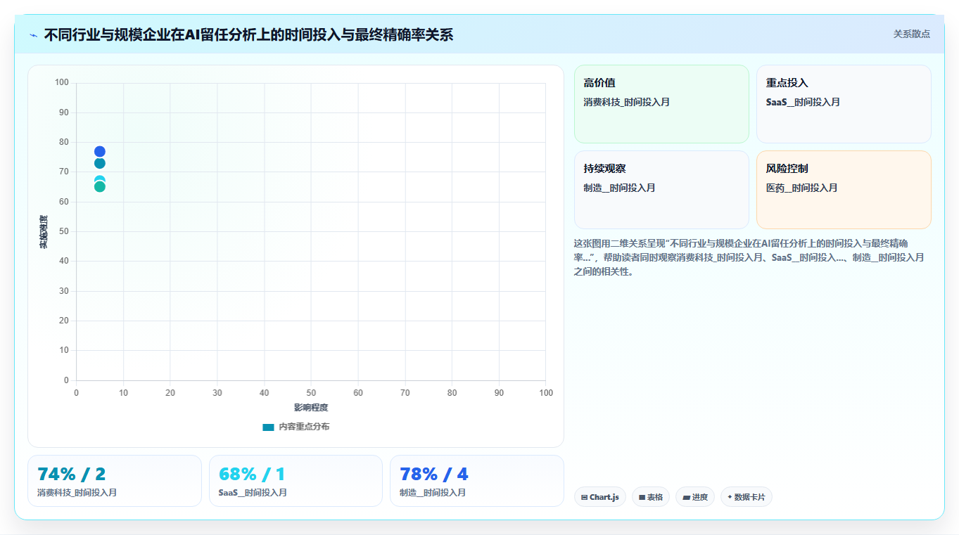 缓解员工流失率高的AI人事系统留任分析方案