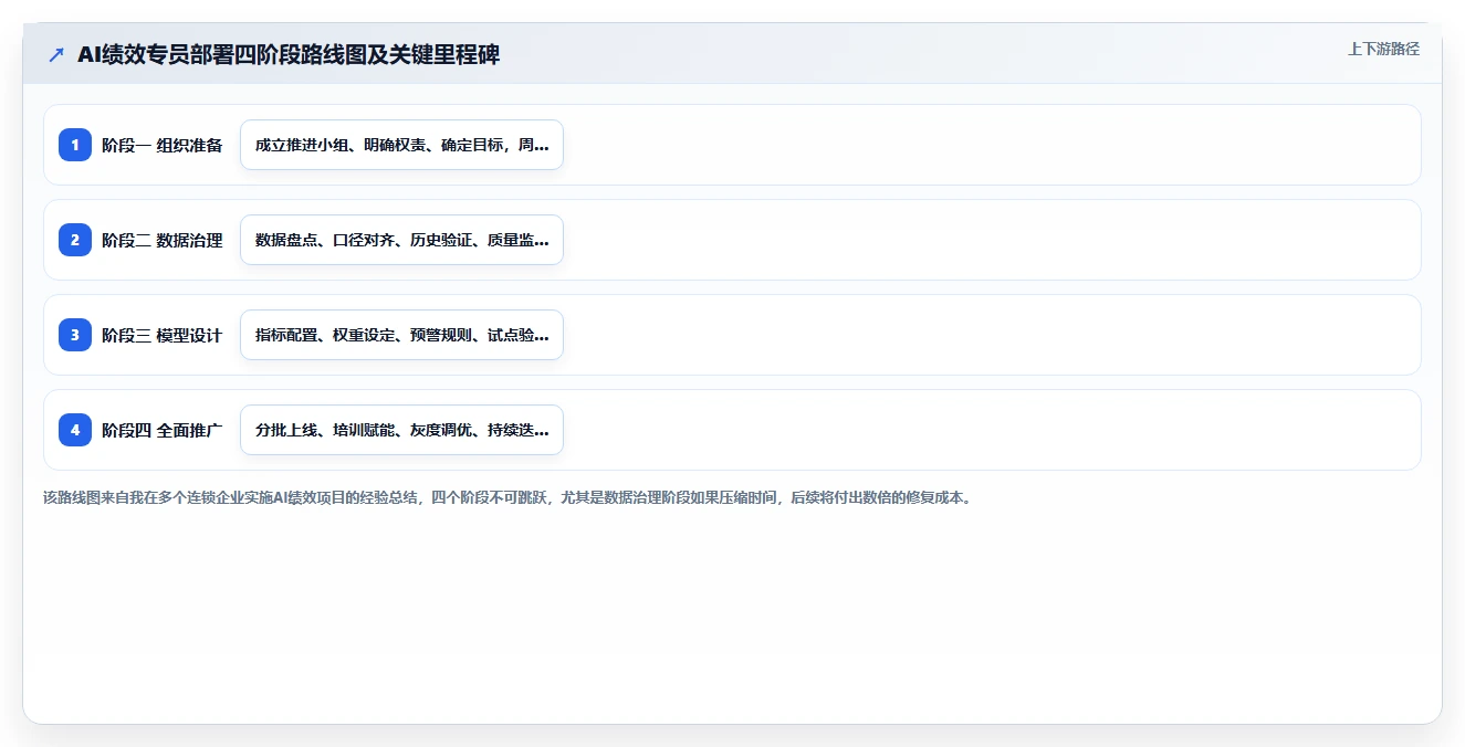 AI绩效专员助力多门店企业数字化转型