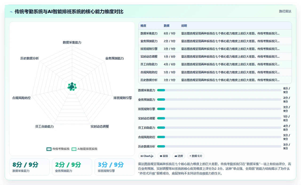 传统考勤系统升级为AI智能排班系统的优劣势对比