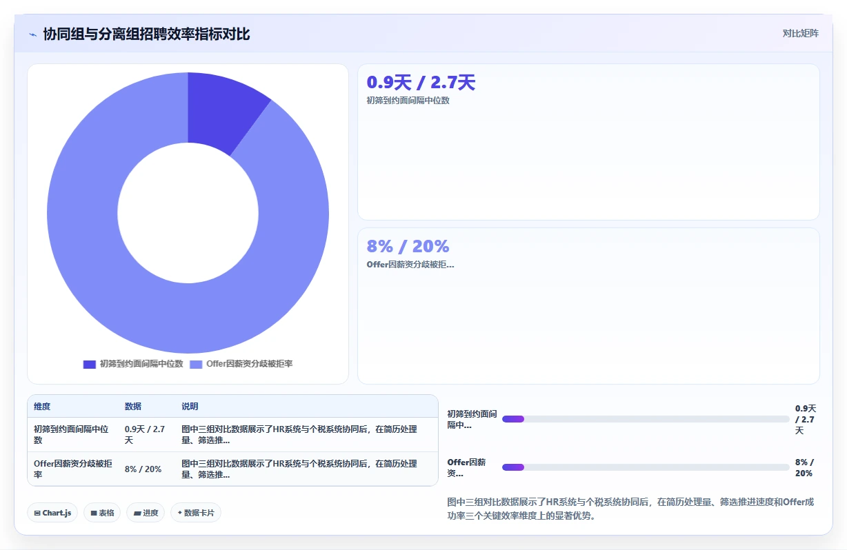 人力资源数字化系统与个税系统协同解决招聘筛选效率低