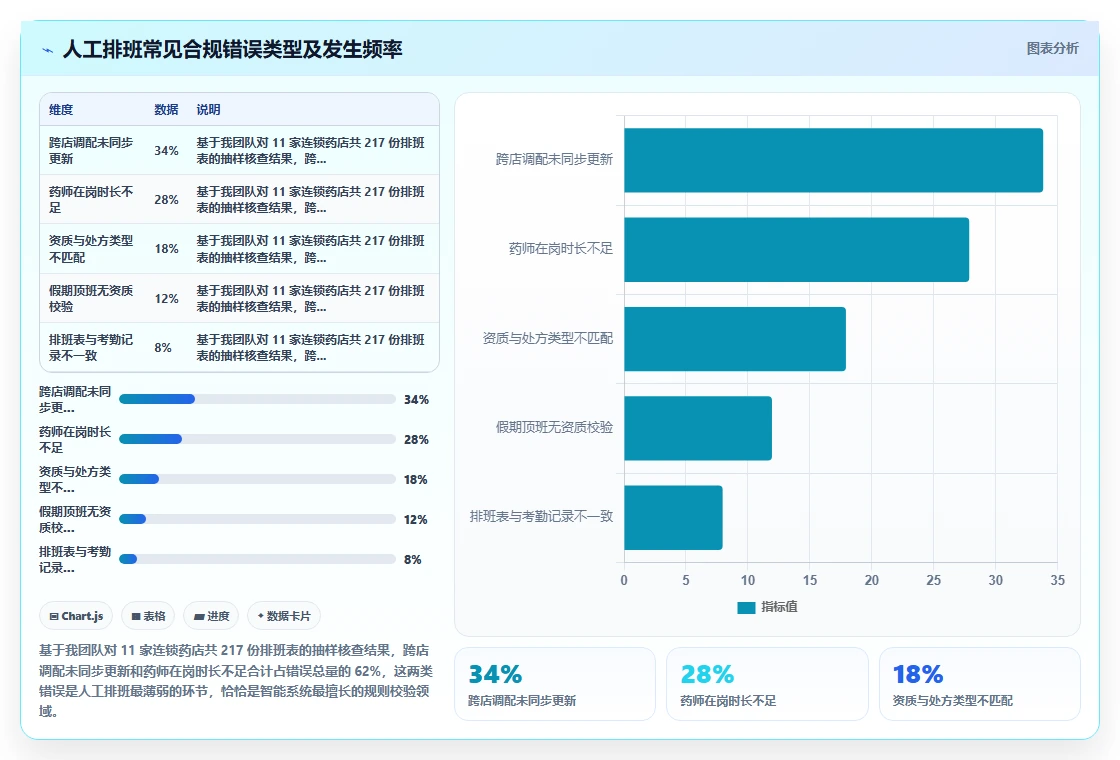 连锁药店执业药师在岗智能人事系统排班