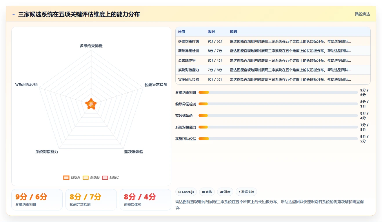 AI人事系统在制造业的应用价值对比