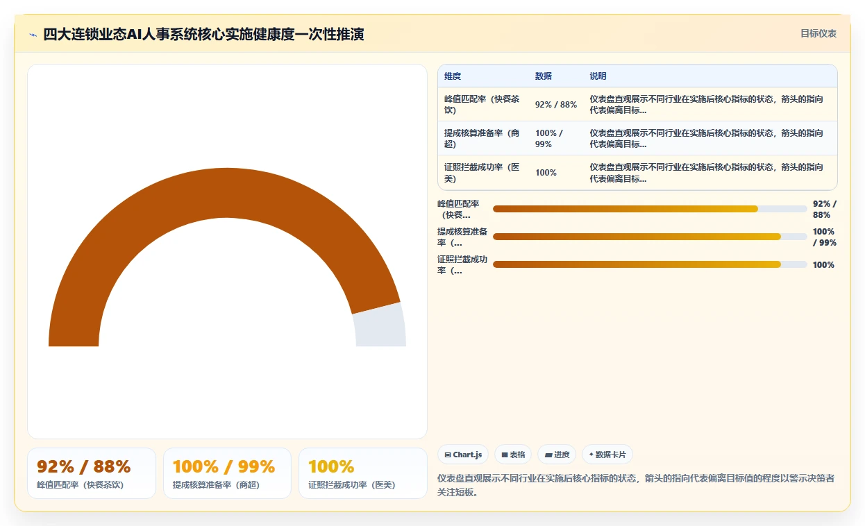 AI人事系统在连锁品牌的应用价值评估