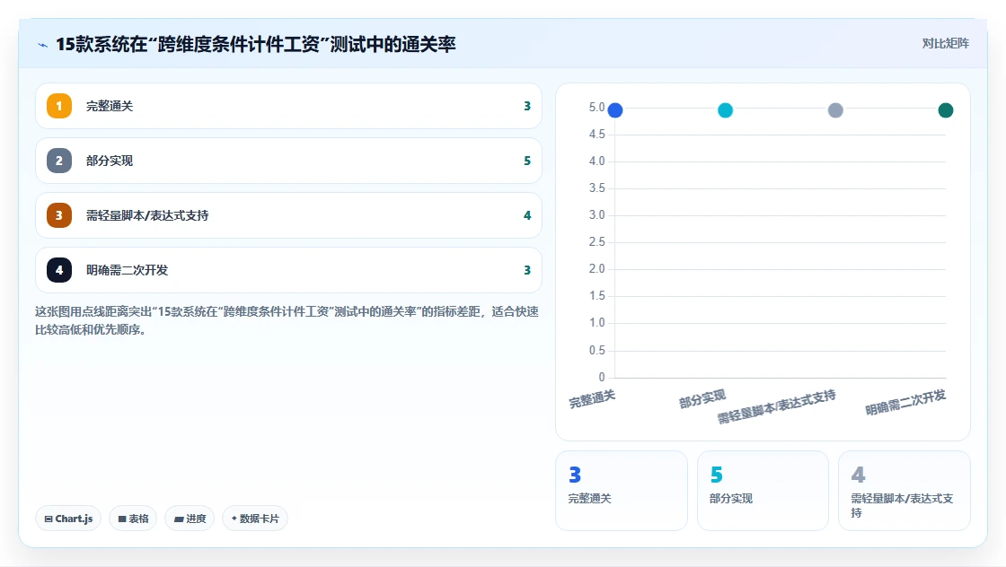 薪酬模块哪种AI人事系统计算规则更灵活