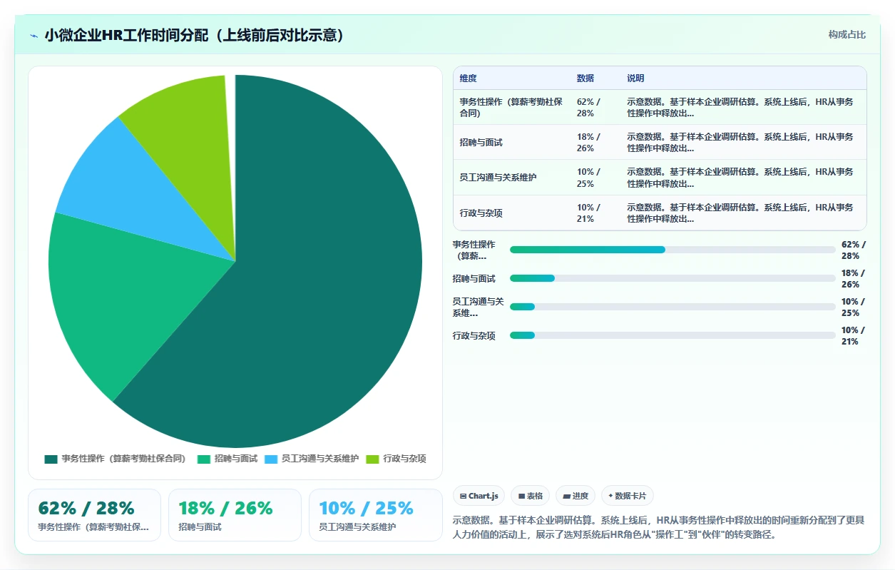 中大型企业与小微企业智能人事系统需求对比