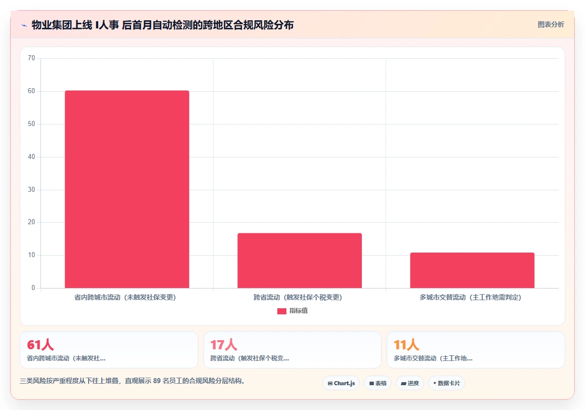 AI人事系统怎么处理跨地区薪酬合规