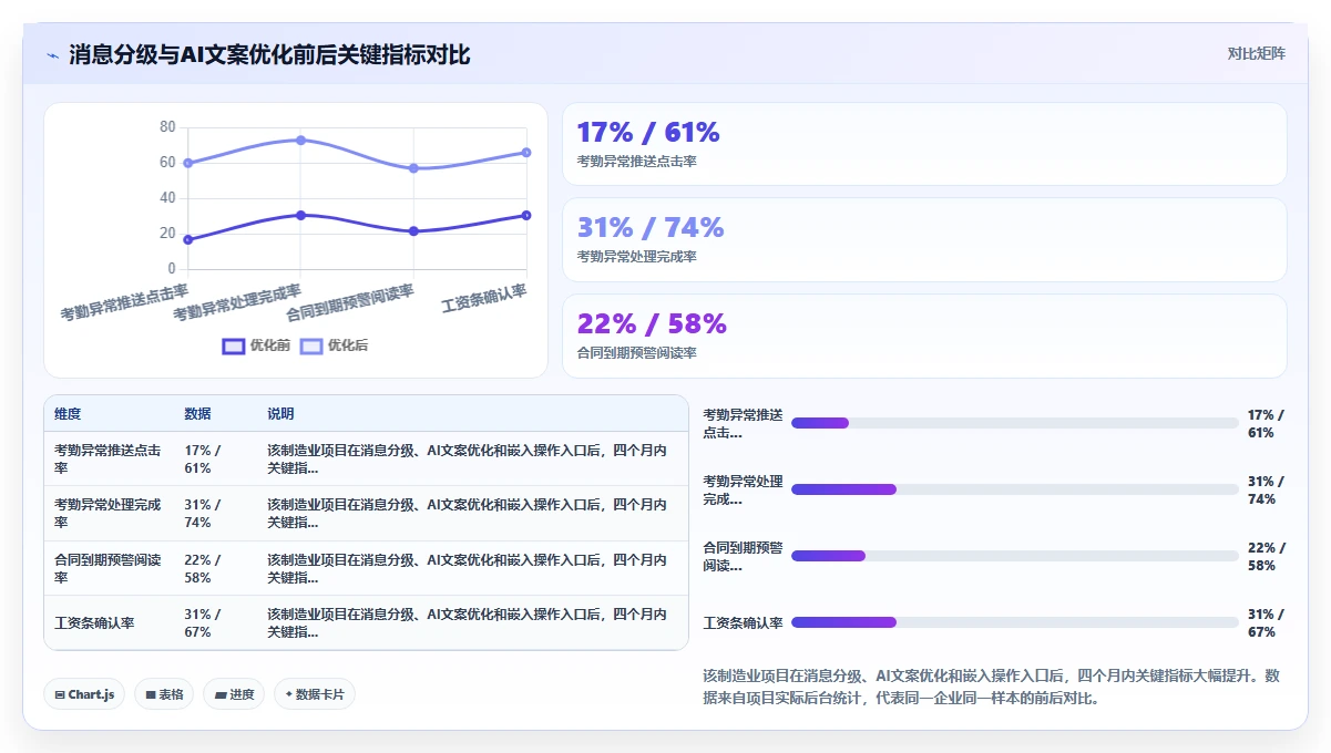 AI人事系统与企业微信打通的消息触达与审批流