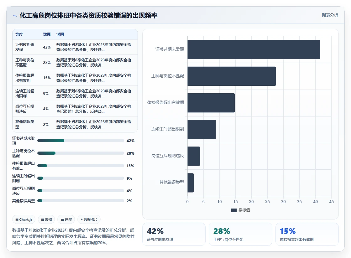 化工企业智能HR系统高危岗位排班与资质校验