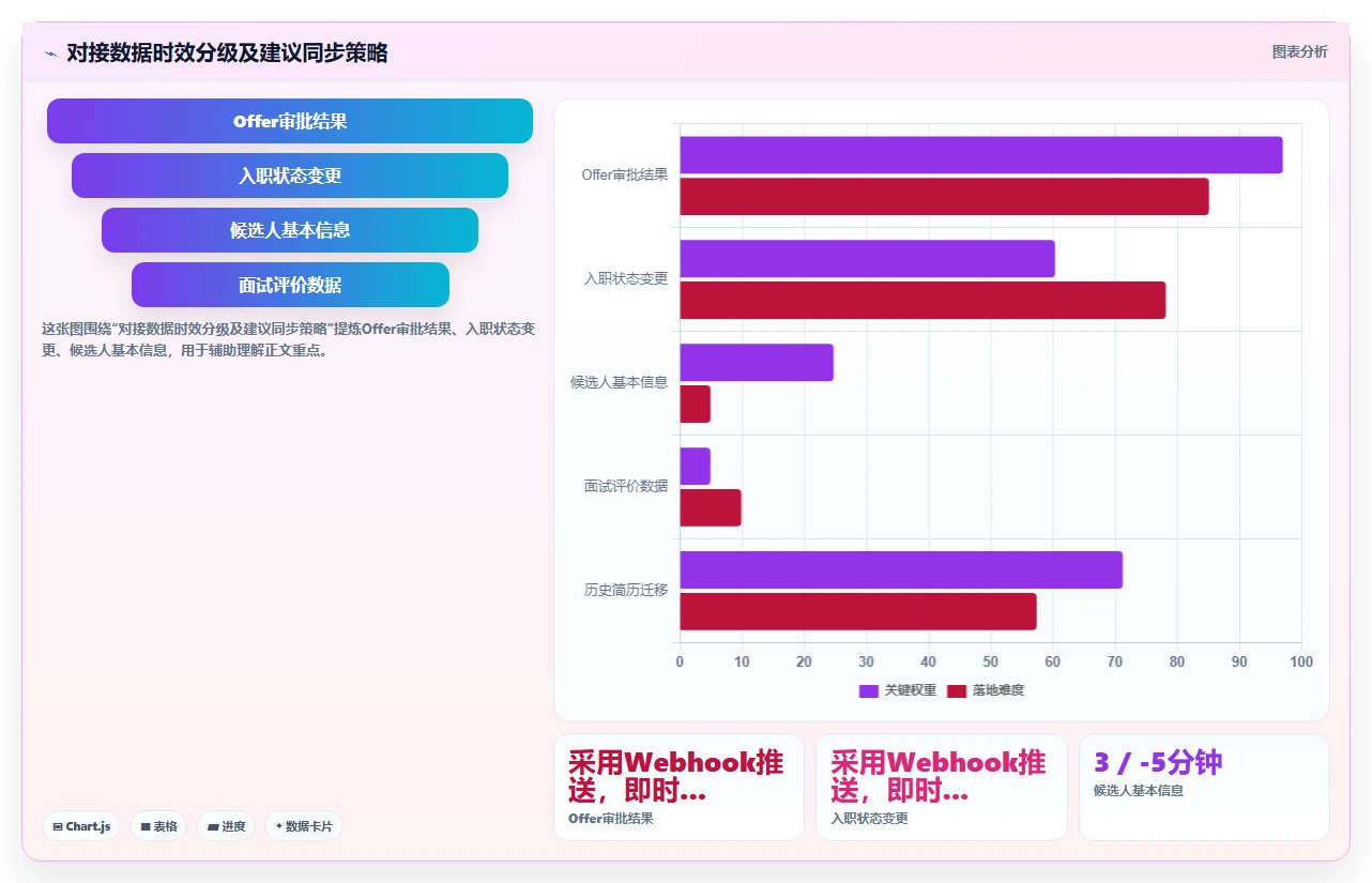 数字化人事系统对接招聘系统的技术方案