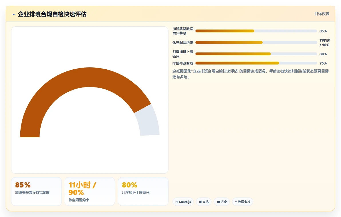 怎么确保AI智能排班符合当地劳动法规