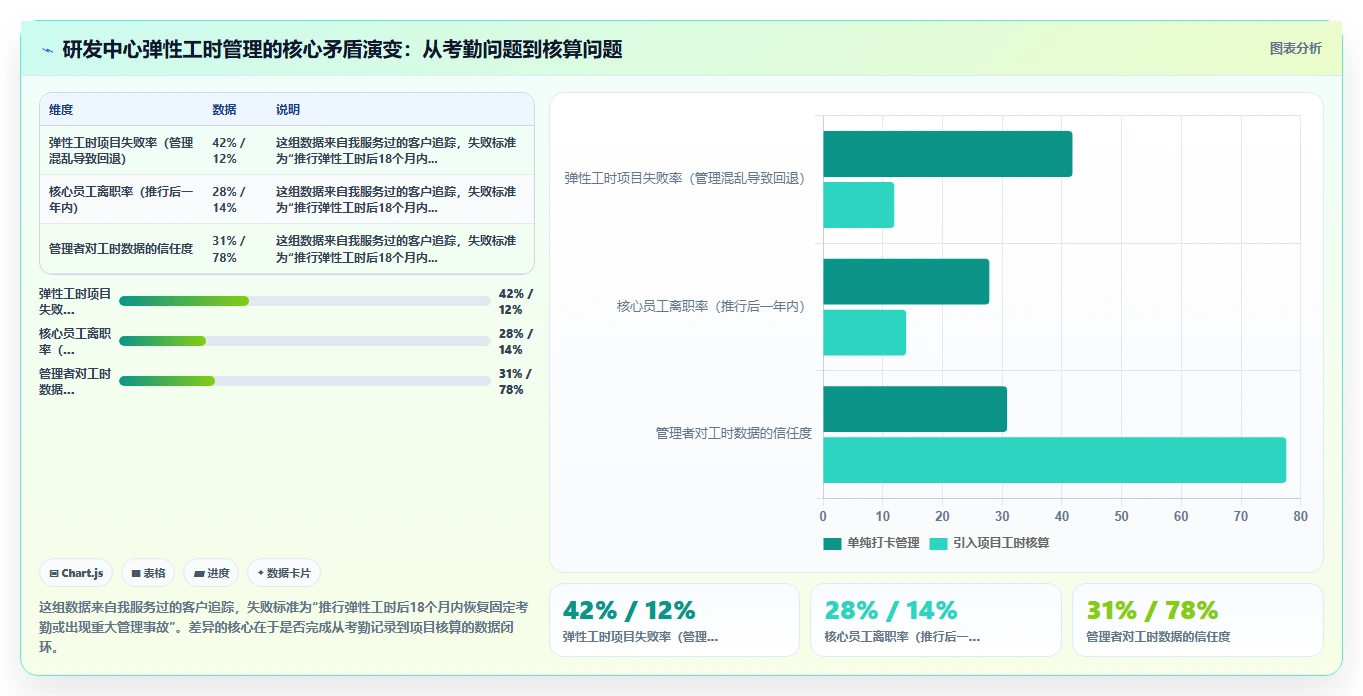 研发中心智能HR系统管理弹性工时项目组