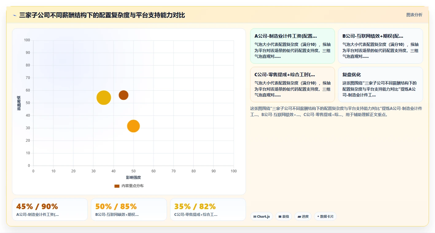AI人事系统低代码配置能力哪家平台更强