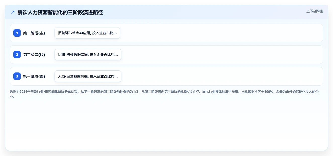 AI招聘专员在餐饮行业的智能化转型案例