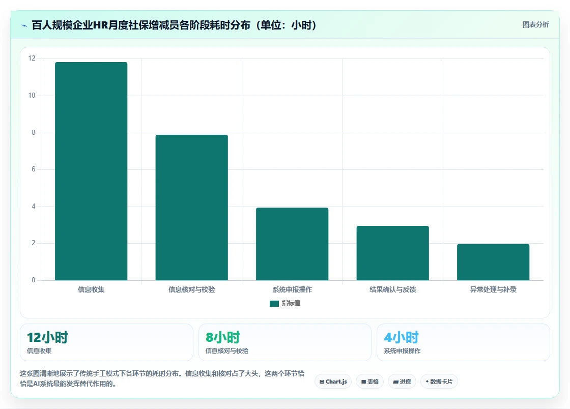AI人事系统联动社保系统自动增减员操作