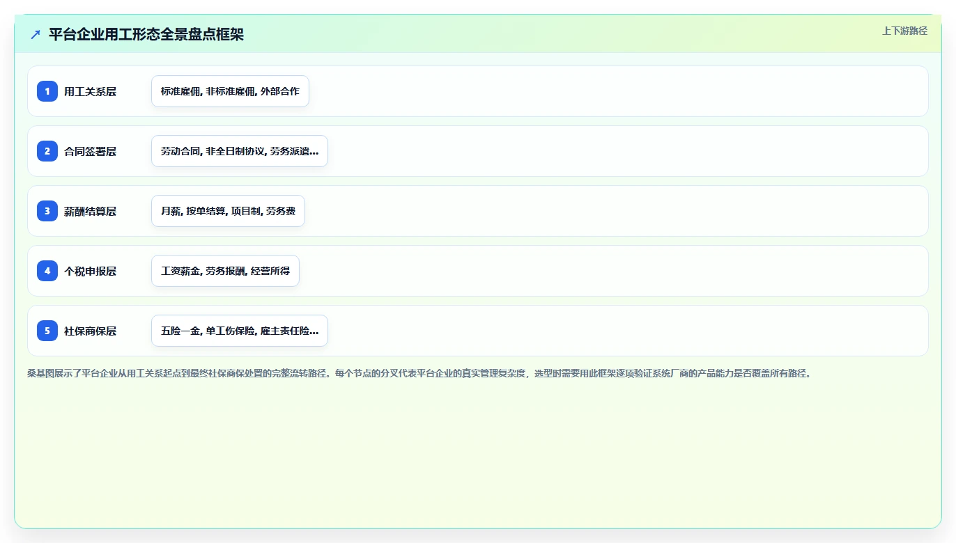 人事系统在平台型企业的具体操作指南
